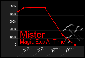 Total Graph of Mister