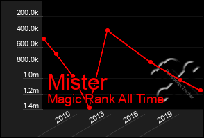 Total Graph of Mister