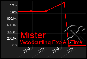 Total Graph of Mister