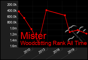 Total Graph of Mister