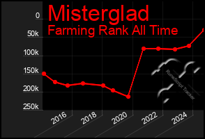 Total Graph of Misterglad