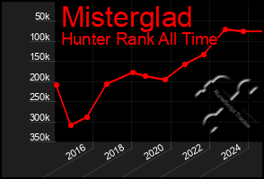 Total Graph of Misterglad