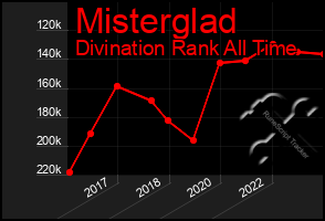 Total Graph of Misterglad