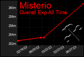 Total Graph of Misterio
