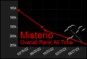 Total Graph of Misterio