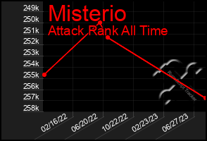 Total Graph of Misterio