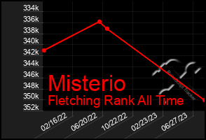 Total Graph of Misterio