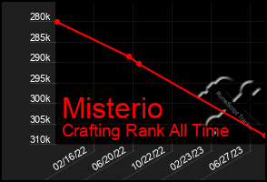 Total Graph of Misterio