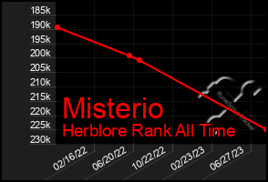 Total Graph of Misterio