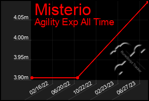 Total Graph of Misterio