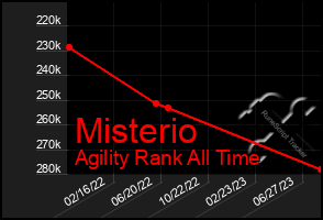Total Graph of Misterio
