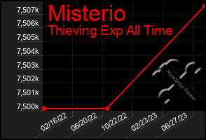 Total Graph of Misterio