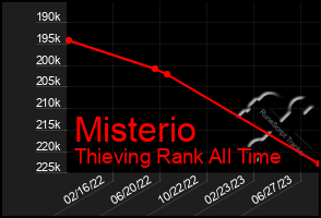Total Graph of Misterio
