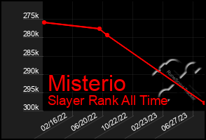 Total Graph of Misterio