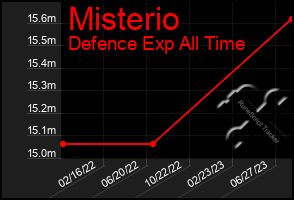 Total Graph of Misterio