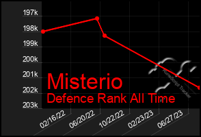Total Graph of Misterio