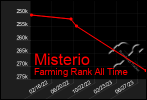 Total Graph of Misterio