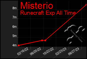 Total Graph of Misterio