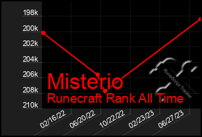 Total Graph of Misterio