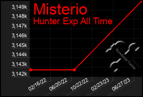 Total Graph of Misterio