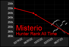 Total Graph of Misterio