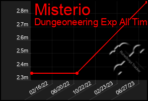 Total Graph of Misterio