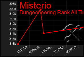 Total Graph of Misterio