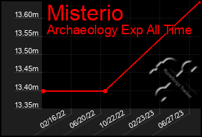 Total Graph of Misterio