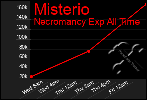 Total Graph of Misterio