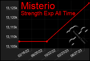Total Graph of Misterio