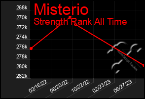 Total Graph of Misterio