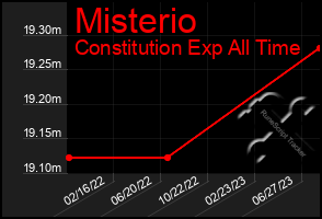 Total Graph of Misterio