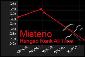 Total Graph of Misterio