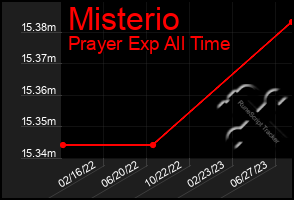 Total Graph of Misterio