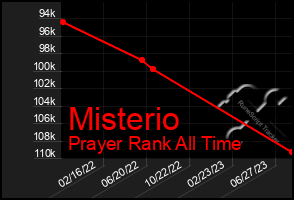 Total Graph of Misterio