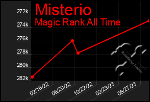 Total Graph of Misterio