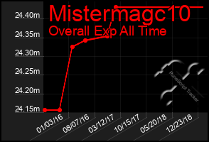 Total Graph of Mistermagc10