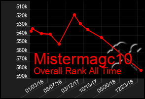 Total Graph of Mistermagc10