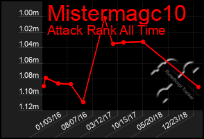 Total Graph of Mistermagc10