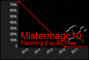 Total Graph of Mistermagc10