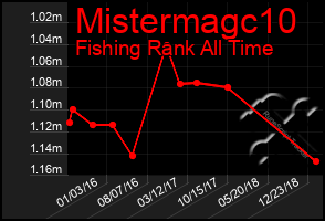 Total Graph of Mistermagc10