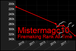 Total Graph of Mistermagc10