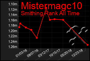 Total Graph of Mistermagc10