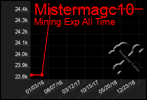 Total Graph of Mistermagc10