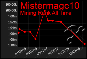 Total Graph of Mistermagc10