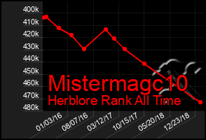 Total Graph of Mistermagc10