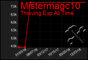 Total Graph of Mistermagc10