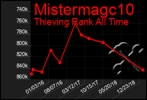 Total Graph of Mistermagc10