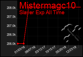 Total Graph of Mistermagc10