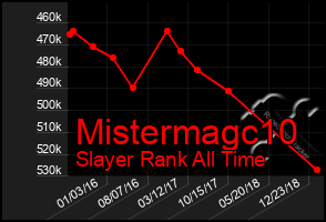 Total Graph of Mistermagc10